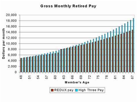 Contact information for renew-deutschland.de - Exact amounts of retirement pay vary by individual and depend on such factors as annual pay raises and dates of longevity pay increases compared to dates of retirement. Monthly retirement pay as of Jan. 1, 2016: The figures below assume the exact number of years of service shown; retirement pay is pro-rated for additional months of service.